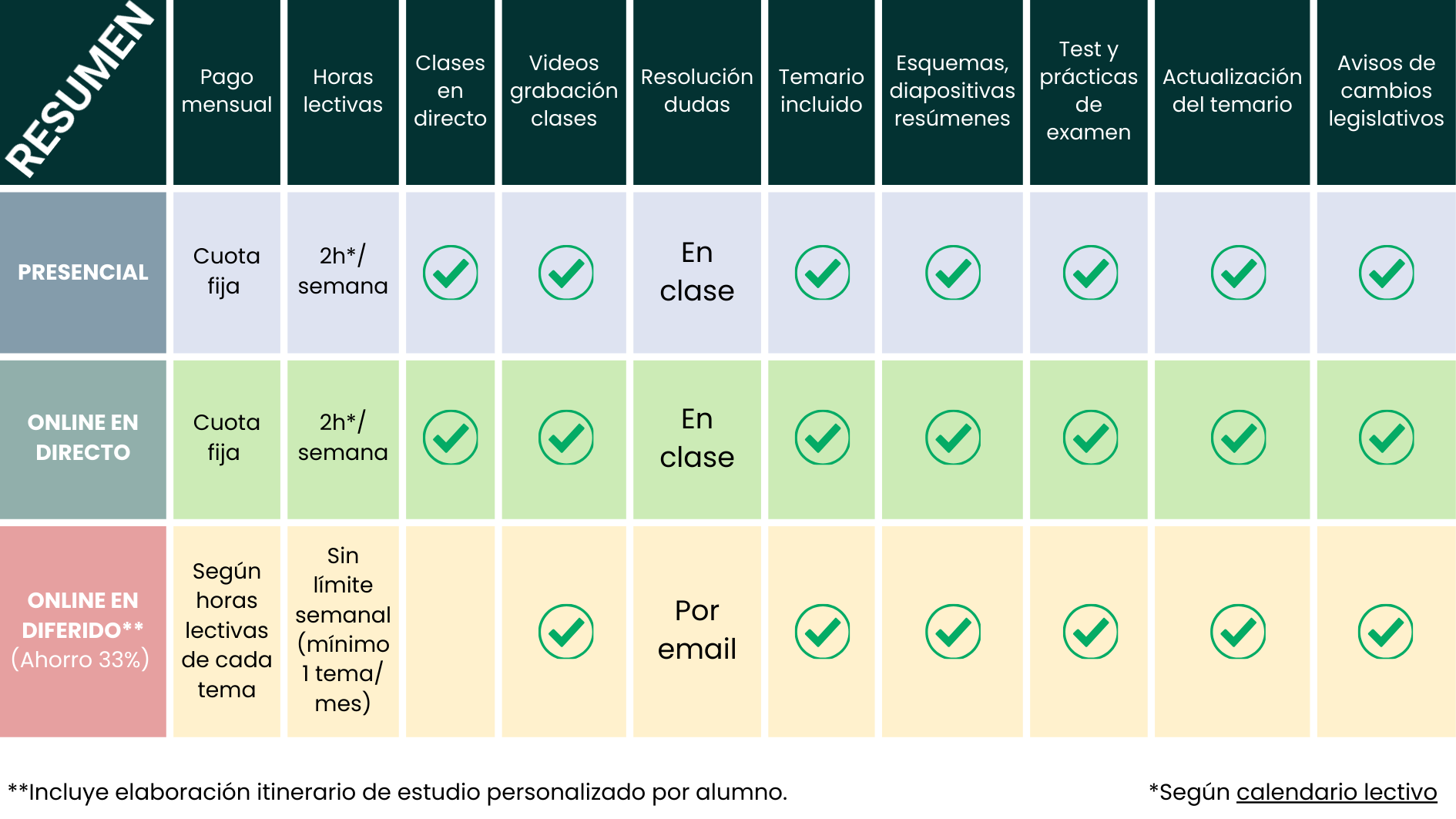 Precios muy competitivos. Clases presenciales y online. Incluye videos de las clases. Temario propio y actualizado. Esquemas, resúmenes, test prácticos y simulacros de examen.